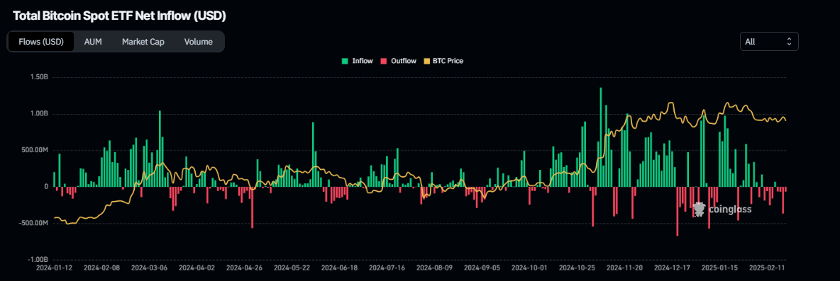 Total Bitcoin spot ETF net inflow chart. Source: Coinglass